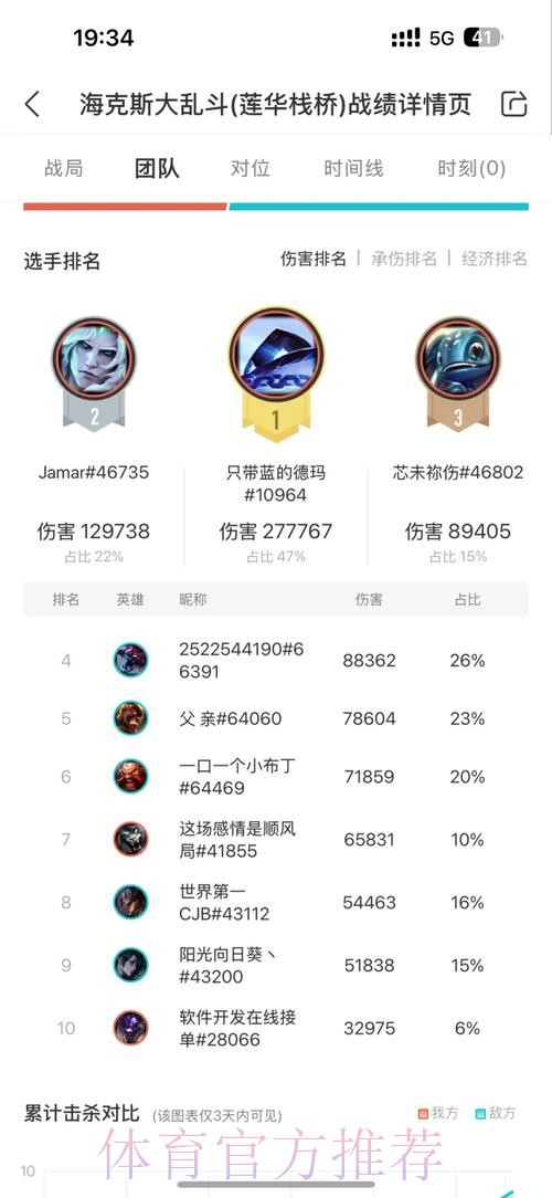 挑战海克斯大乱斗法师最高输出 挑战海克斯大乱斗法师最高输出