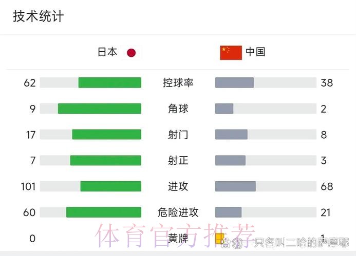 2-0完胜!日本又杀疯了,连赢2大南美+非洲强队,进世界杯8强有戏 2-0完胜!日本又杀疯了,连赢2大南美+非洲强队,进世界杯8强有戏